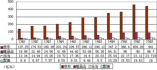 B2C数据对比：营收放缓 京东当当聚美陷亏损
