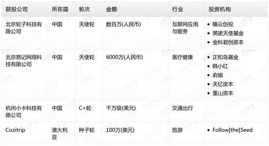 4起投合作事件
