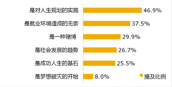 大学生创业调查报告