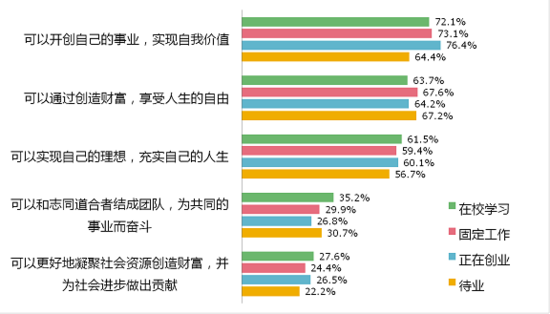 大学生创业调查报告