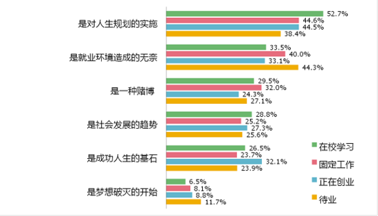 大学生创业调查报告