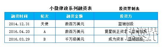 合作界快讯| “小微律政”完成千万级美元B轮合作，成为资源领投